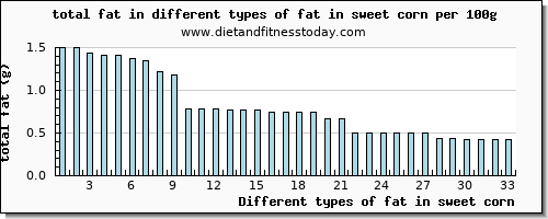 fat in sweet corn total fat per 100g